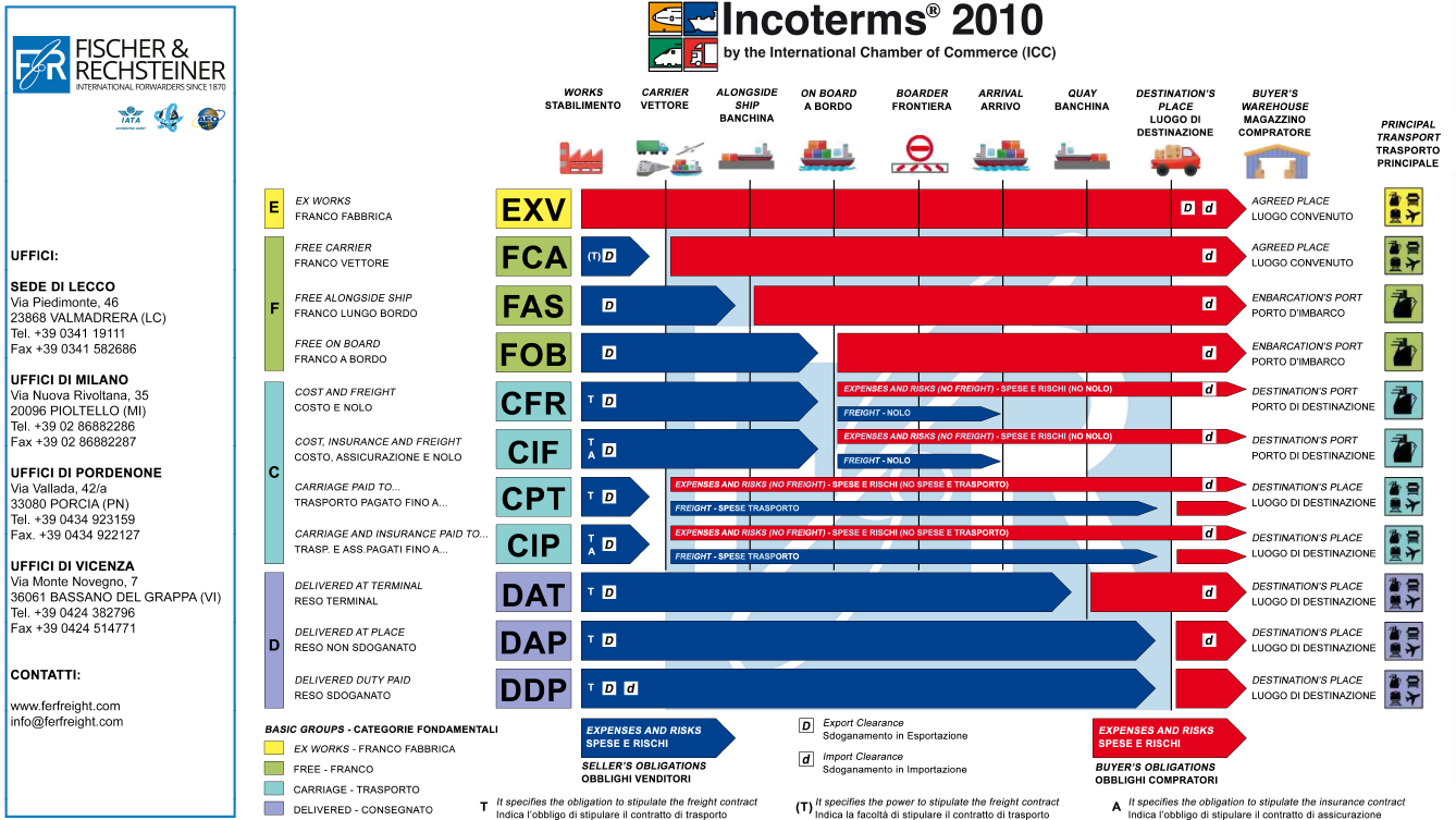 Incoterms 2010 IT